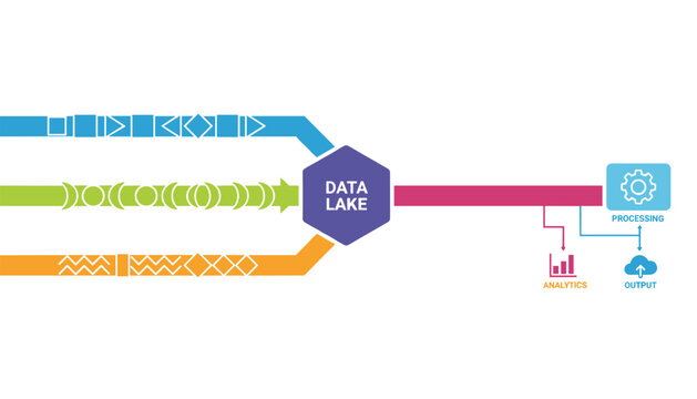 Technical diagram illustrating a data lake workflow processing multiple colorful input streams into analytics and output.