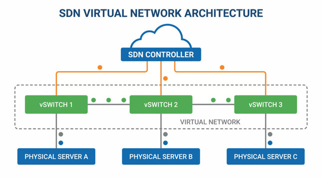 Software-Defined Networking Virtual Network Architecture