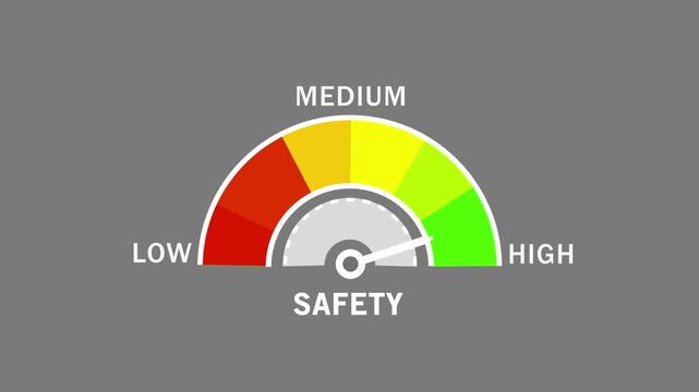 Dynamic safety gauge meter animation featuring a moving needle indicating fluctuating risk levels from low to on a color-coded dashboard interface for corporate risk management analysis