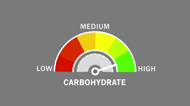 Animated carbohydrate level gauge meter indicating nutritional intake status with moving needle moving from low to levels for health, fitness, diet, and nutrition education and medical presentation