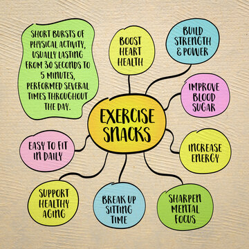Exercise snacks - short bursts of physical activity, usually lasting from 30 seconds to 5 minutes, performed several times throughout the day instead of one long workout. Mind map infographics.
