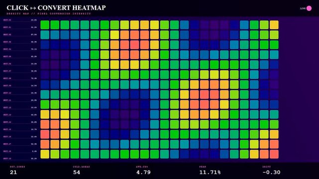 Monitoring digital user engagement reveals how a conversion rate tracker dynamically displays colored heatmaps shifting across a grid representing real time traffic performance analytics