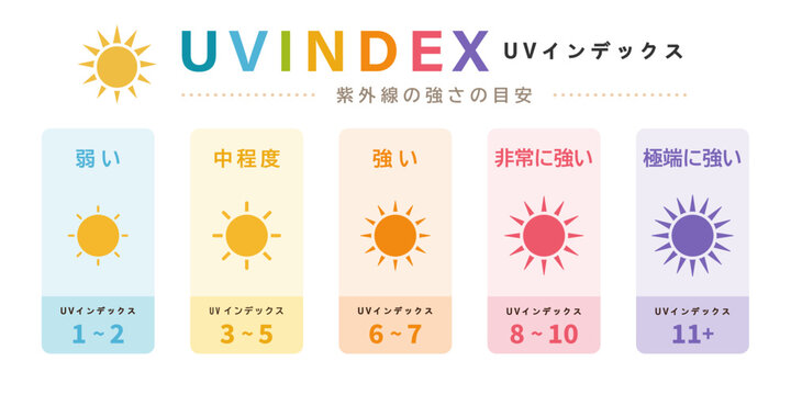 UVインデックス紫外線の強さの目安インフォグラフィック太陽アイコン5段階レベル表示背景素材