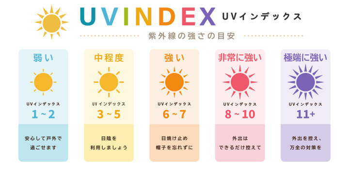 UVインデックス紫外線の強さの目安インフォグラフィック太陽アイコン注意喚起表