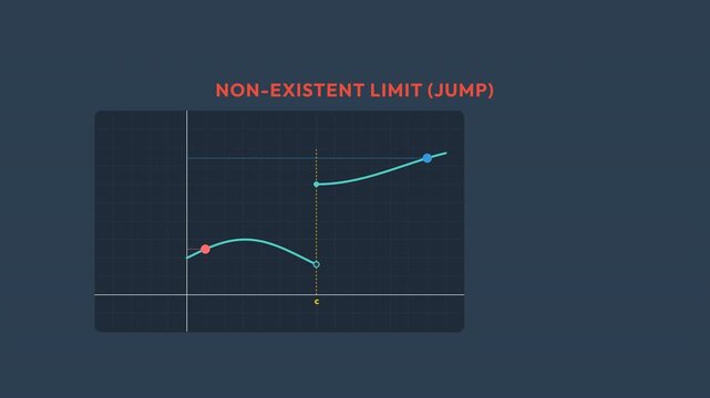 Calculus Fundamentals - Limits &mdash; A graph-driven data visualization capturing the conceptual behavior of functions as input parameters converge toward definitive boundary values