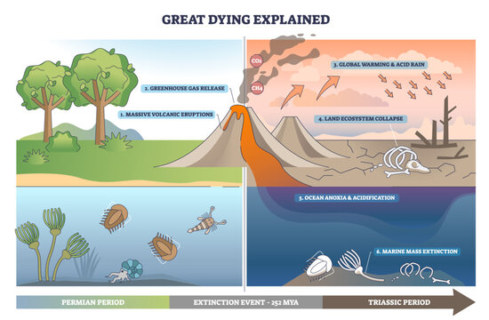 Great Dying extinction shown as a brief diagram, volcano emits gases, ocean life dies, land skeleton marks collapse during Permian Triassic event. Outline diagram