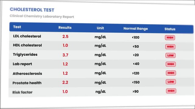 Detailed cholesterol test results animation isolated on white background