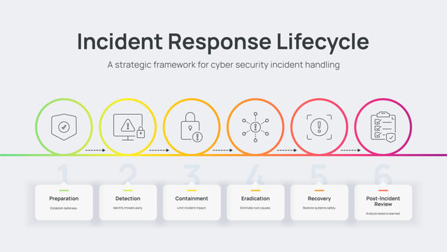 Incident Response Lifecycle Infographic. Steps include preparation, detection, containment, recovery, and review. Comprehensive cybersecurity framework for IT security management Presentation Slide.