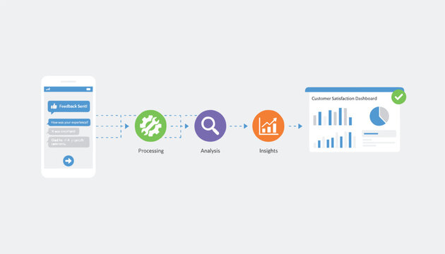 Interactive customer feedback workflow from receiving a survey response to generating actionable insights on a dashboard.
