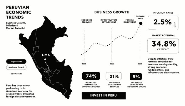 Peru economic trends infographic with map, charts, and statistics