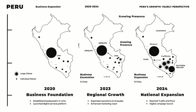 Peru business expansion timeline: foundation to national growth