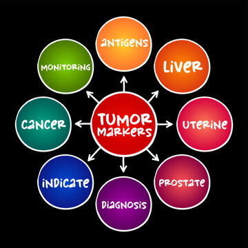 Tumor markers mind map depicting related medical terms like liver, uterine, prostate, antigens, cancer, monitoring, indicate, diagnosis. This diagram outlines oncology screening and vital health.