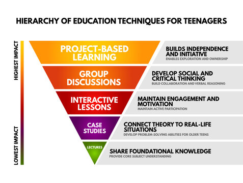 HIERARCHY OF EDUCATION TECHNIQUES FOR TEENAGERS diagram presenting levels like project-based learning, group discussions, interactive lessons, case studies, lectures, and their practical results.