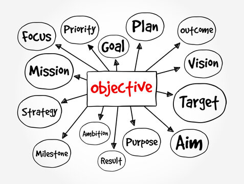Objective mind map detailing business aims including focus, priority, plan, outcome, vision, target, aim, purpose, result, ambition, milestone, strategy, mission, goal for organizational success