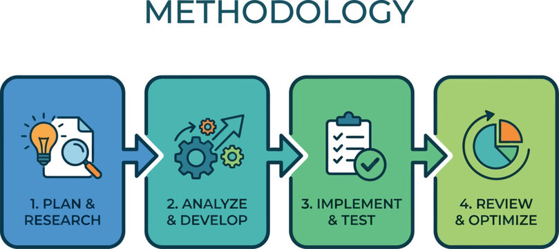Methodology flowchart illustrates the structured process of business planning and analysis.