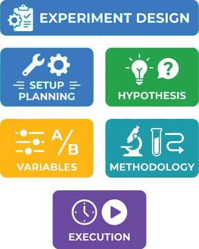 Experiment design framework outlines critical phases from hypothesis testing to final execution steps.
