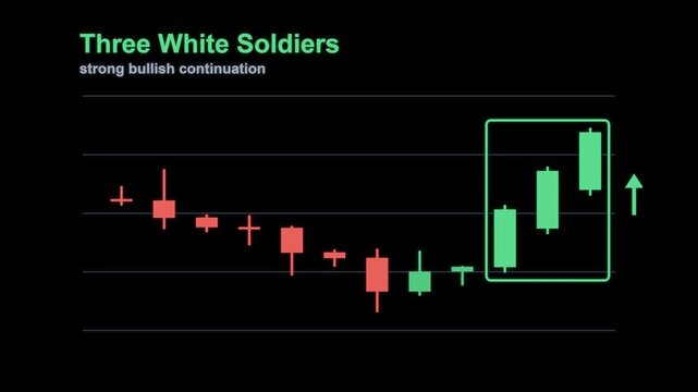Three White Soldiers Candlestick Pattern Trading Chart Labeled Animated Overlay Alpha 4K
