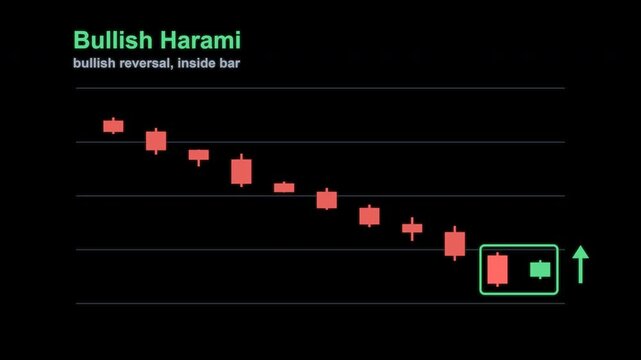 Bullish Harami Candlestick Pattern Trading Chart Labeled Animated Overlay Alpha 4K