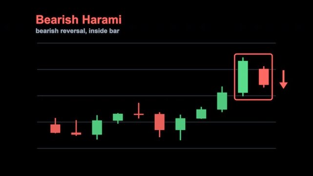 Bearish Harami Candlestick Pattern Trading Chart Labeled Animated Overlay Alpha 4K
