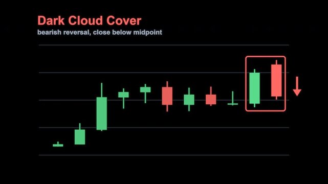 Dark Cloud Cover Candlestick Pattern Trading Chart Labeled Animated Overlay Alpha 4K