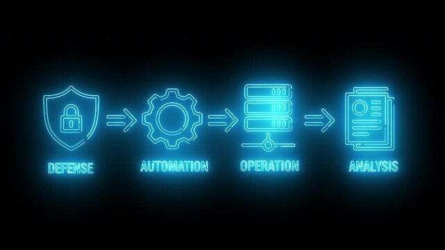 Neon-lit flowchart illustrating a cyber security process with defense, automation, operation, and analysis icons on a black background.