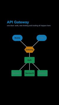 API Gateway System Architecture Diagram Labeled Animated Overlay Alpha 4K Vertical 9x16 Light