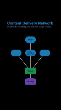 Content Delivery Network System Architecture Diagram Labeled Animated Overlay Alpha 4K Vertical 9x16 Light