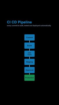 CI CD Pipeline System Architecture Diagram Labeled Animated Overlay Alpha 4K Vertical 9x16 Light