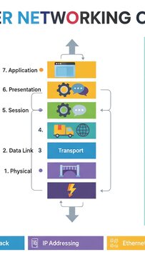 Diagram showing the seven layers of the networking model