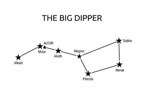The big dipper constellation diagram with star names
