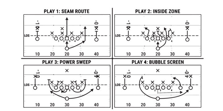 American football playbook showing four different offensive play diagrams and strategy routes