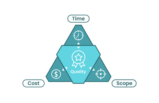 The iron triangle business framework infographic template banner with strict shape with outline and round rectangle description at edge for slide presentation