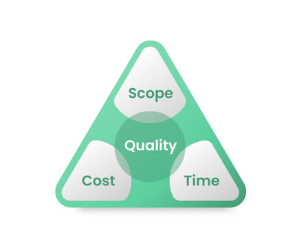 The iron triangle business framework infographic template banner with round edge with transparent circle inside and blob shape on edge for slide presentation