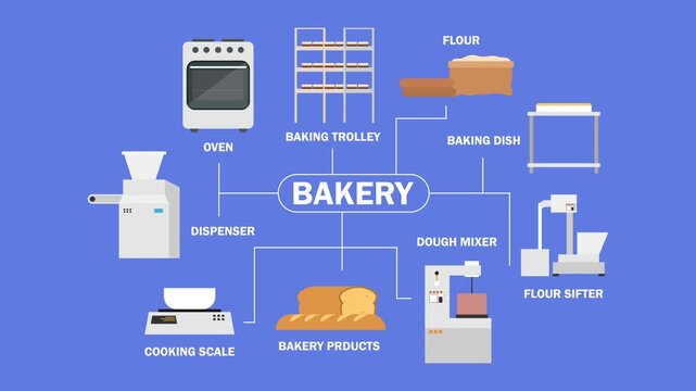 Commercial Bakery Production Equipment and Bread Making Process Mind Map cartoon animation
