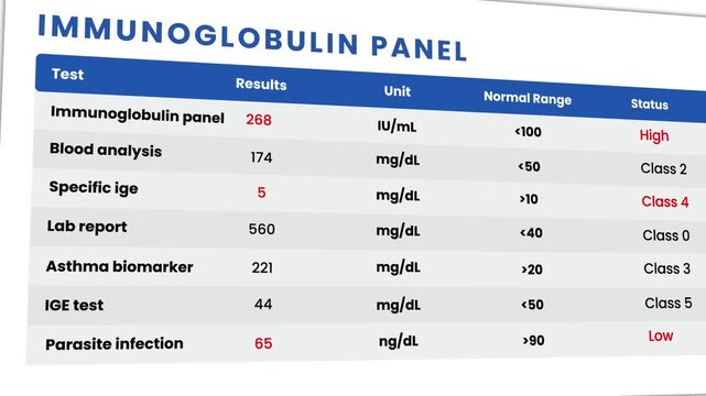 Immunoglobulin panel report animation isolated on white background