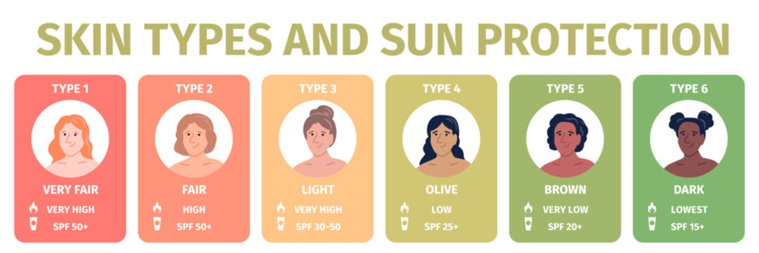 Fitzpatrick scale. Skin types and spf uv filters cream. Multicultural phototypes skins. Different female faces, protection against burns and aging, recent vector infographic