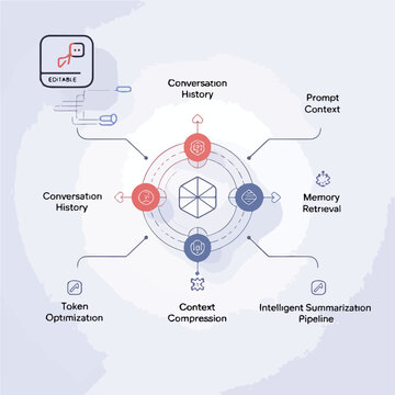 Context Management Architecture with Memory Retrieval, Token Optimization, and Intelligent Summarization Flow