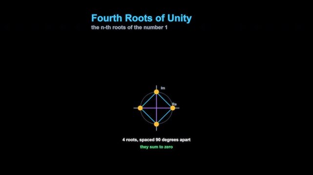 Fourth Roots of Unity Complex Numbers Animation Labeled Animated Overlay Alpha 4K