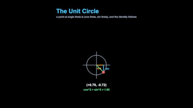 The Unit Circle Trigonometry Animation Labeled Animated Overlay Alpha 4K