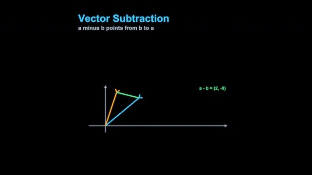 Vector Subtraction Linear Algebra Animation Labeled Animated Overlay Alpha 4K