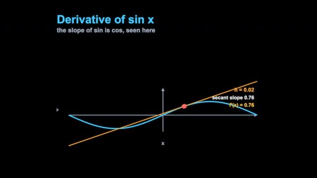 Derivative of sin x Calculus Animation Labeled Animated Overlay Alpha 4K