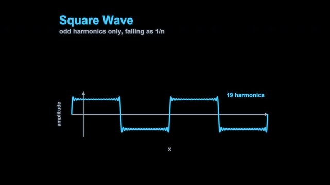 Fourier Series Square Wave Math Animation Labeled Animated Overlay Alpha 4K