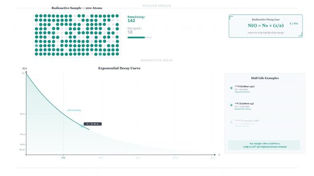 Animated Half-Life Exponential Decay Curve Graph with Formula and Atoms Decaying Visualization