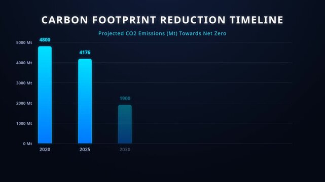 Carbon footprint reduction timeline chart with projected co2 emissions towards net zero target, for climate change strategy, environmental sustainability, global warming mitigation, green
