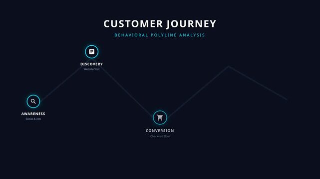 Customer journey behavioral polyline analysis for stages awareness discovery conversion retention advocacy, for digital marketing strategy, sales funnel optimization, user experience