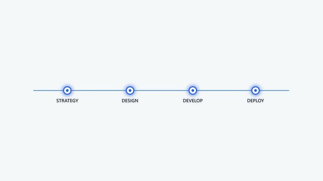 Animated business process timeline with strategy design and deployment