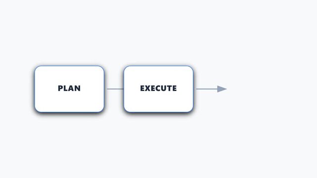 Sequence animation showing plan execute and deliver business steps
