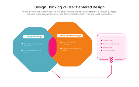 UCD user centered design process workflow infographic template banner with trapezoid shape for comparison between ucd and design thinking with intersection area for slide presentation