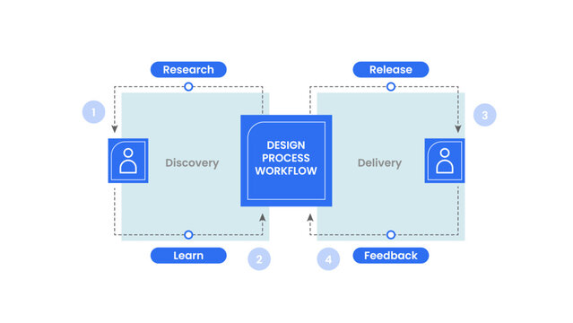 UCD user centered design process workflow infographic template banner with square base combination for design process workflow circular cycle for slide presentation