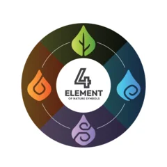 The Four nature elements - earth water air and fire with icon drop shape in circle chart vector design © ananaline